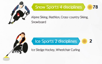 Bei den Schneesportarten können 78 Medaillen gewonnen werden und bei den Eissportarten 2.