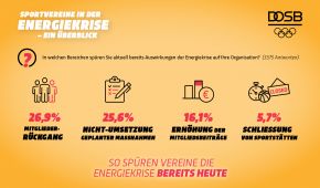 Grafik des DOSB mit Fakten zu 26,9% Mitgliederrückgang, 25,6% Nicht-Umsetzung geplanter Maßnahmen, 16,1% Erhöhung der Mitgliedsbeiträge und 5,7% Schließung von Sportstätten