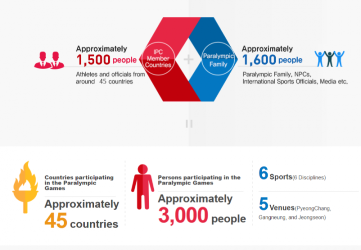 Abbildung: 1500 Athleten aus 45 Ländern und 1600 Betreuer werden in PyeongChang erwartet.